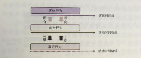 活動策劃組織六要素之時(shí)間要素整合 伍方會議