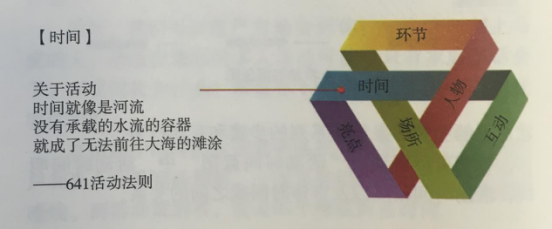 活動策劃組織六要素之時(shí)間要素整合 伍方會議