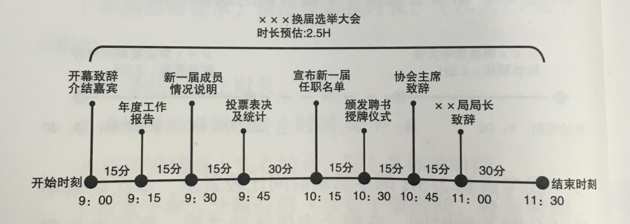 活動策劃組織六要素之時刻 伍方會議服務