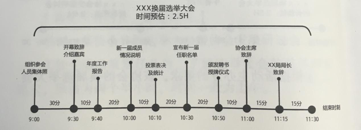活動策劃組織六要素之時刻 伍方會議服務